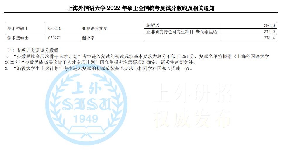 上海外国语大学硕士统考近三年复试分数线（2021-2023）