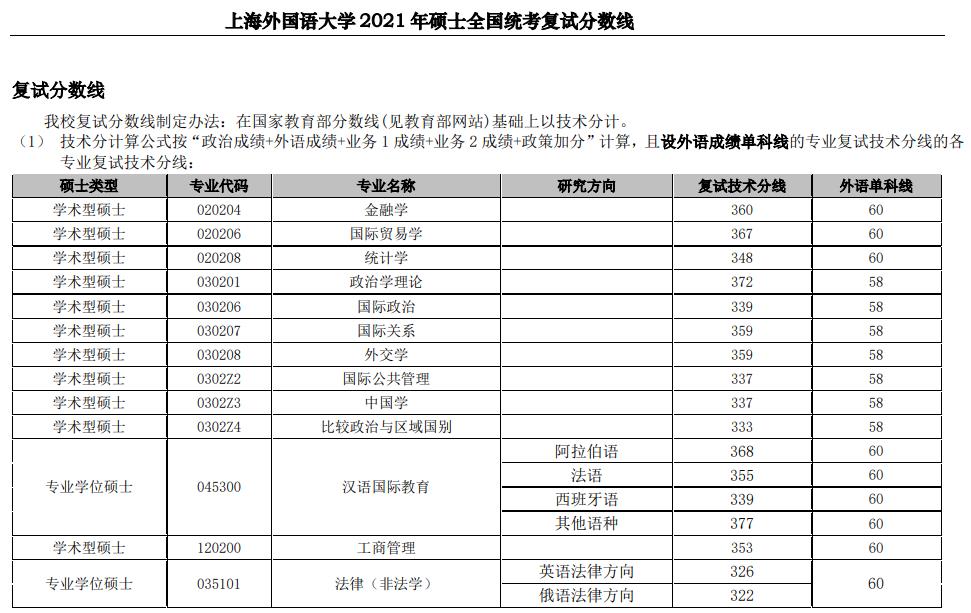 上海外国语大学硕士统考近三年复试分数线（2021-2023）