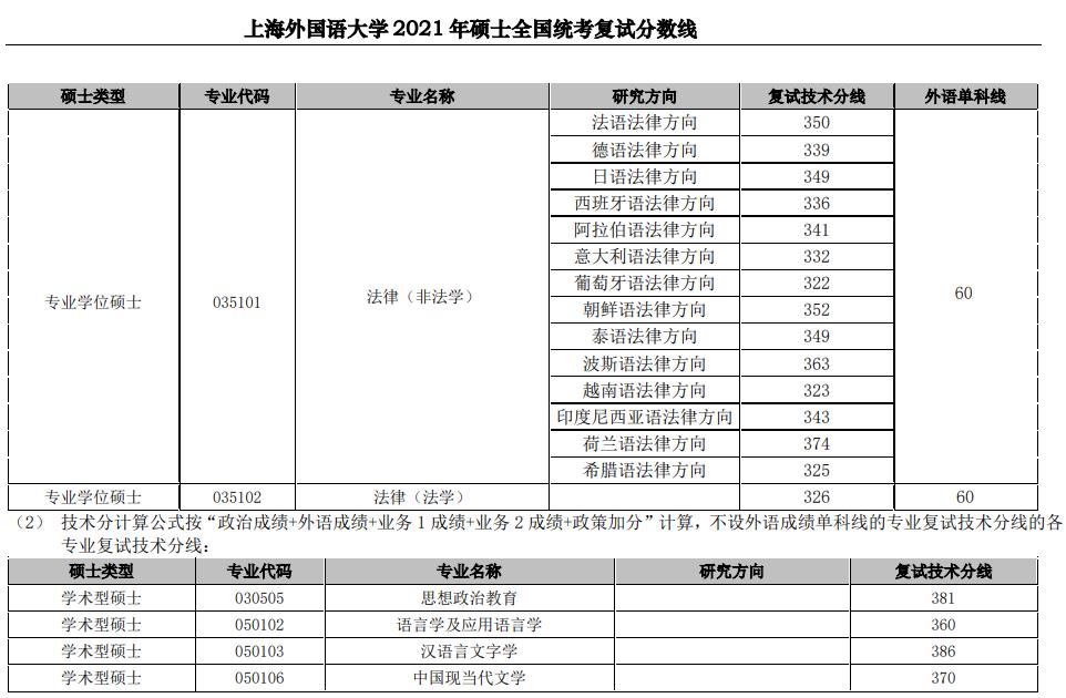 上海外国语大学硕士统考近三年复试分数线（2021-2023）