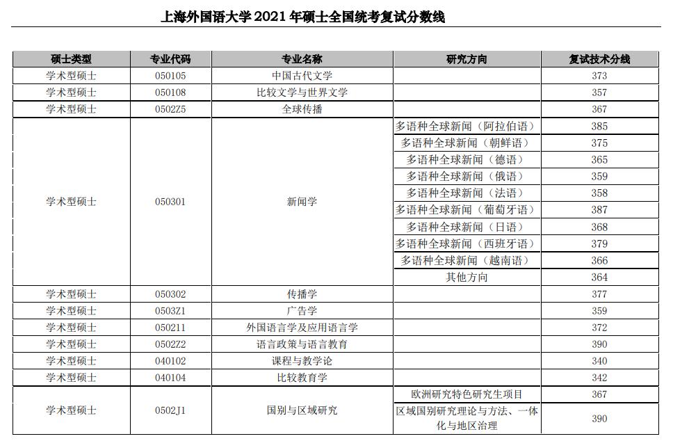 上海外国语大学硕士统考近三年复试分数线（2021-2023）