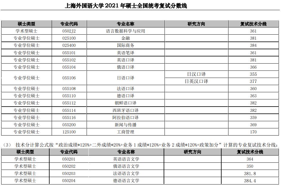 上海外国语大学硕士统考近三年复试分数线（2021-2023）