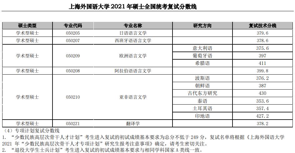 上海外国语大学硕士统考近三年复试分数线（2021-2023）