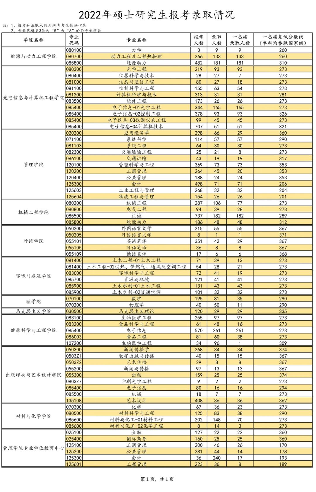 上海理工大学近4年考研报录比情况汇总（2020-2023）