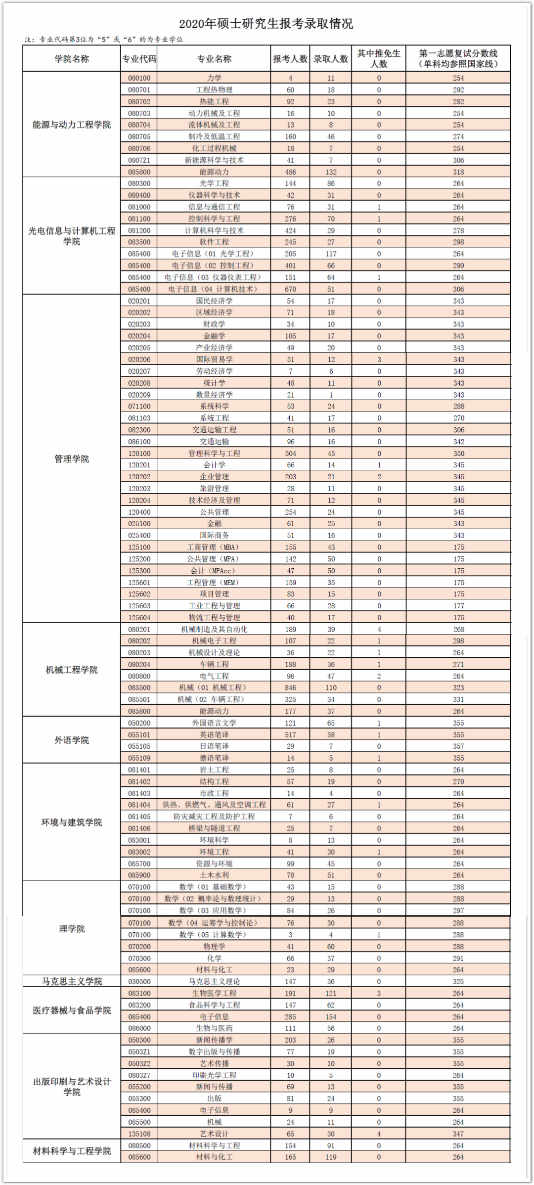 上海理工大学近4年考研报录比情况汇总（2020-2023）