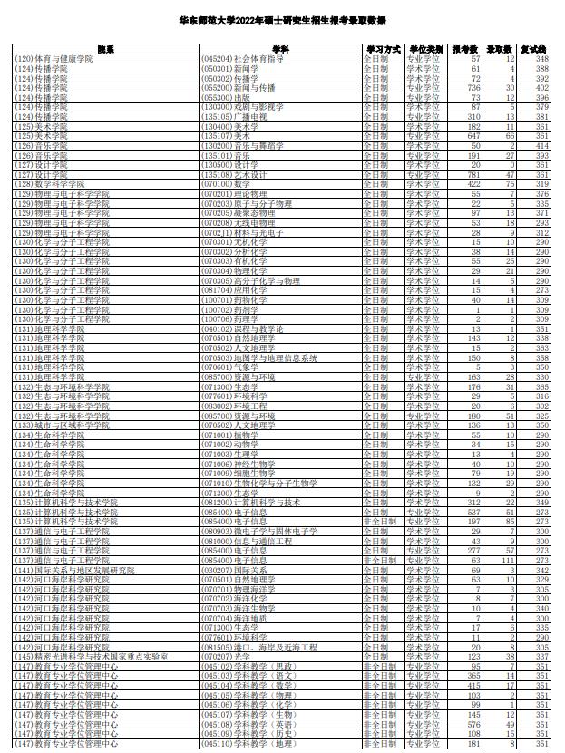 华东师范大学历年硕士统考报录数据汇总(2021-2023)
