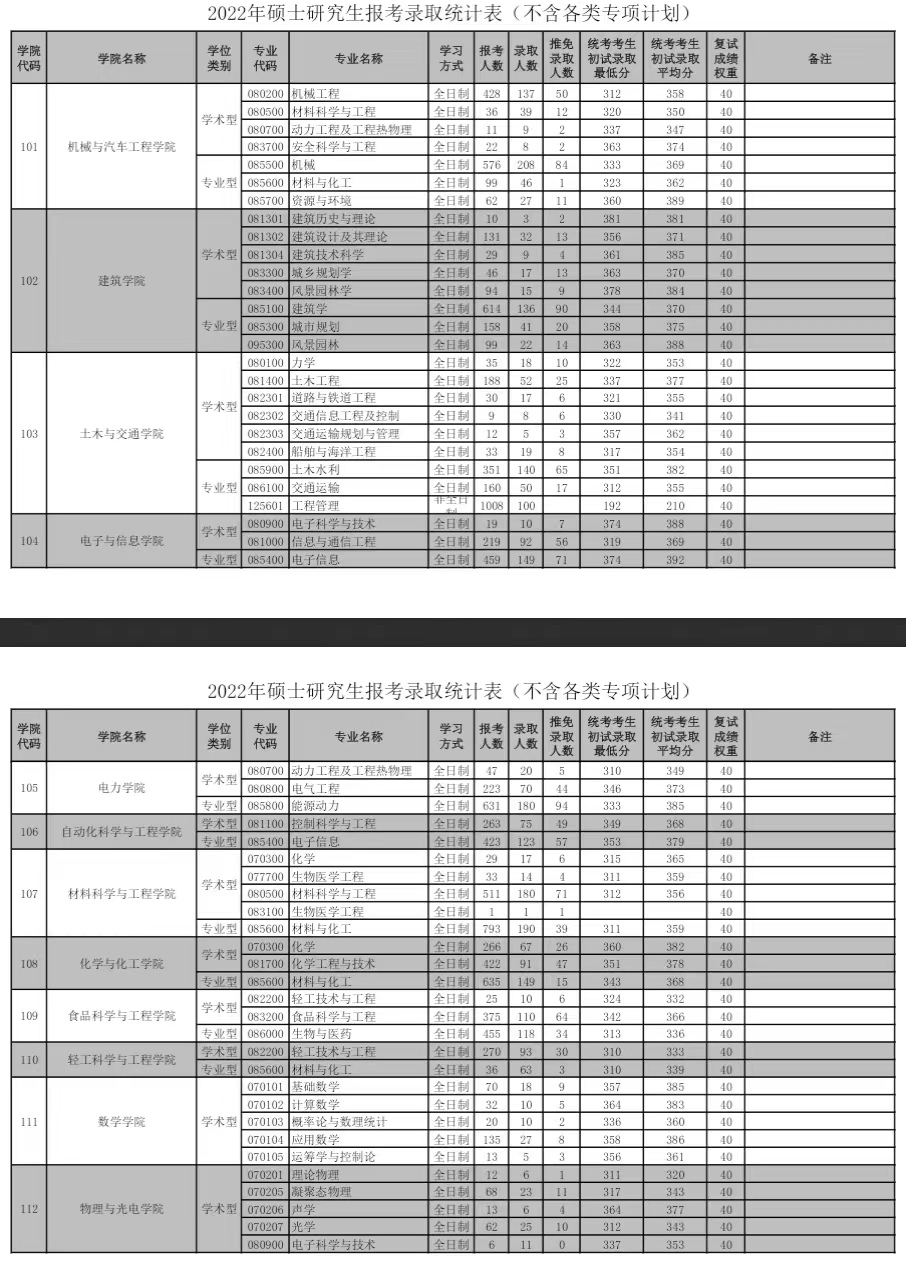 华南理工大学2023年考研报录比情况汇总(含2022年)