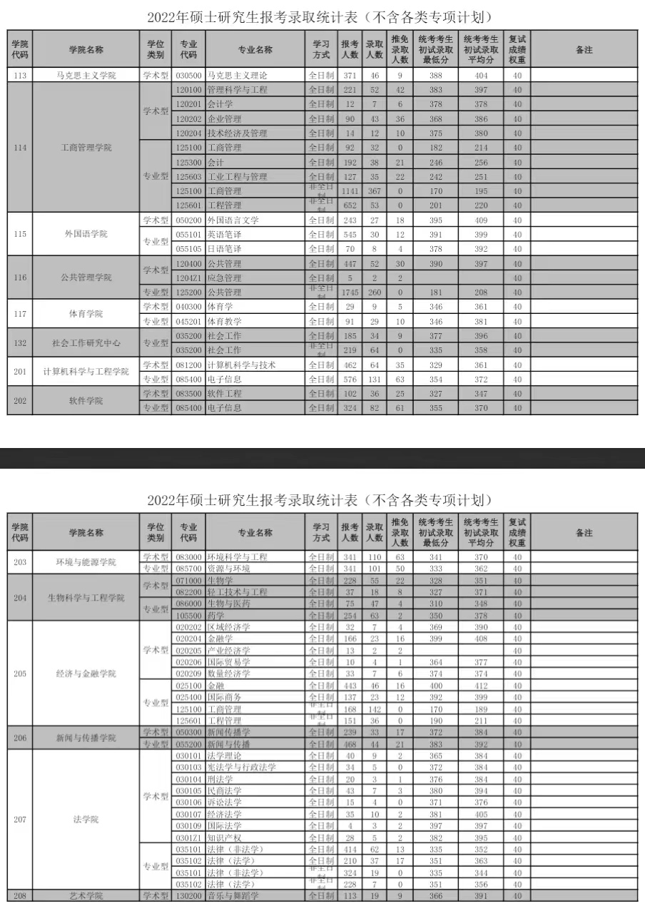 华南理工大学2023年考研报录比情况汇总(含2022年)