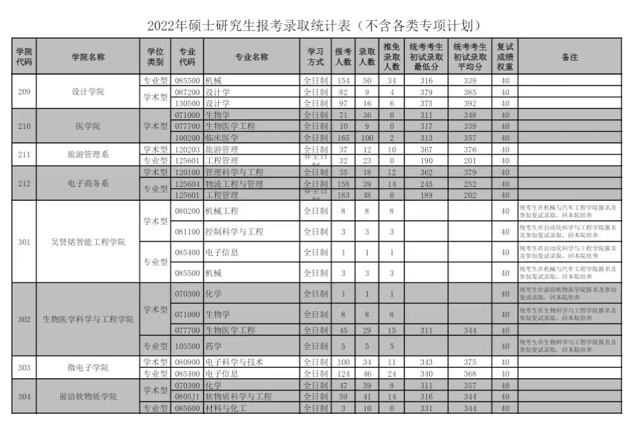 华南理工大学2023年考研报录比情况汇总(含2022年)