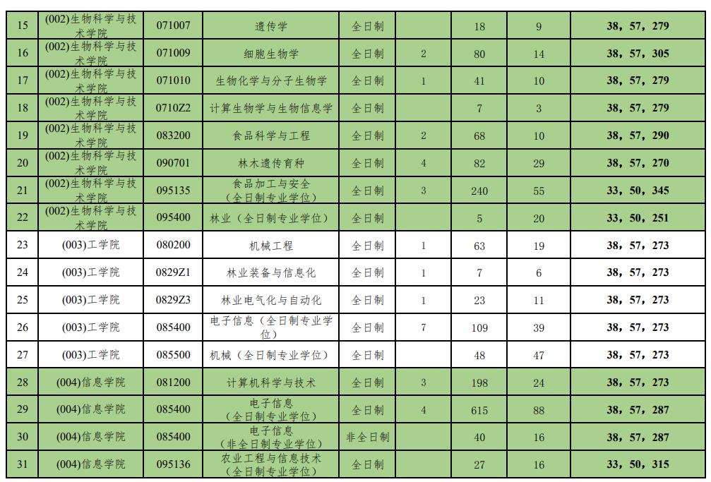 北京林业大学近3年硕士研究生招生复试分数线及录取统计（2021-2023）