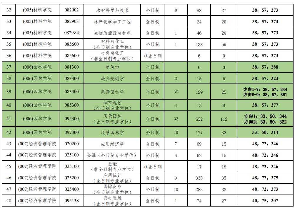 北京林业大学近3年硕士研究生招生复试分数线及录取统计（2021-2023）