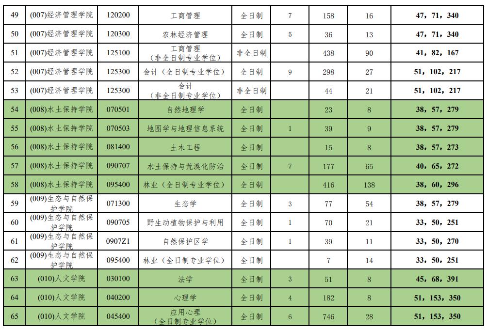 北京林业大学近3年硕士研究生招生复试分数线及录取统计（2021-2023）