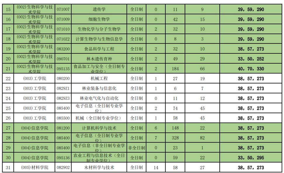 北京林业大学近3年硕士研究生招生复试分数线及录取统计(2021-2023)