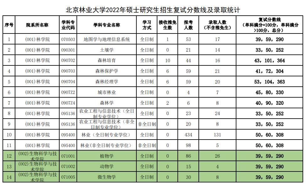北京林业大学近3年硕士研究生招生复试分数线及录取统计(2021-2023)