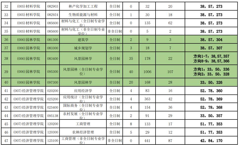 北京林业大学近3年硕士研究生招生复试分数线及录取统计(2021-2023)