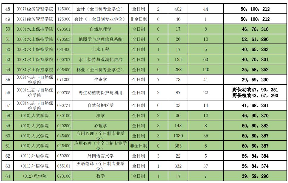 北京林业大学近3年硕士研究生招生复试分数线及录取统计(2021-2023)