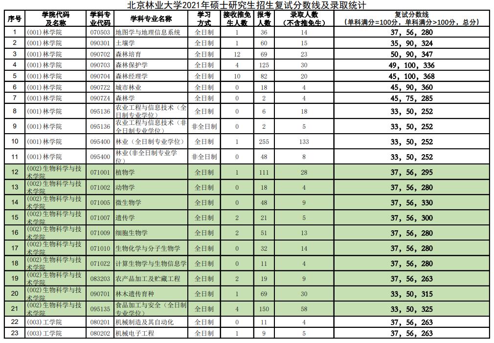 北京林业大学近3年硕士研究生招生复试分数线及录取统计(2021-2023)