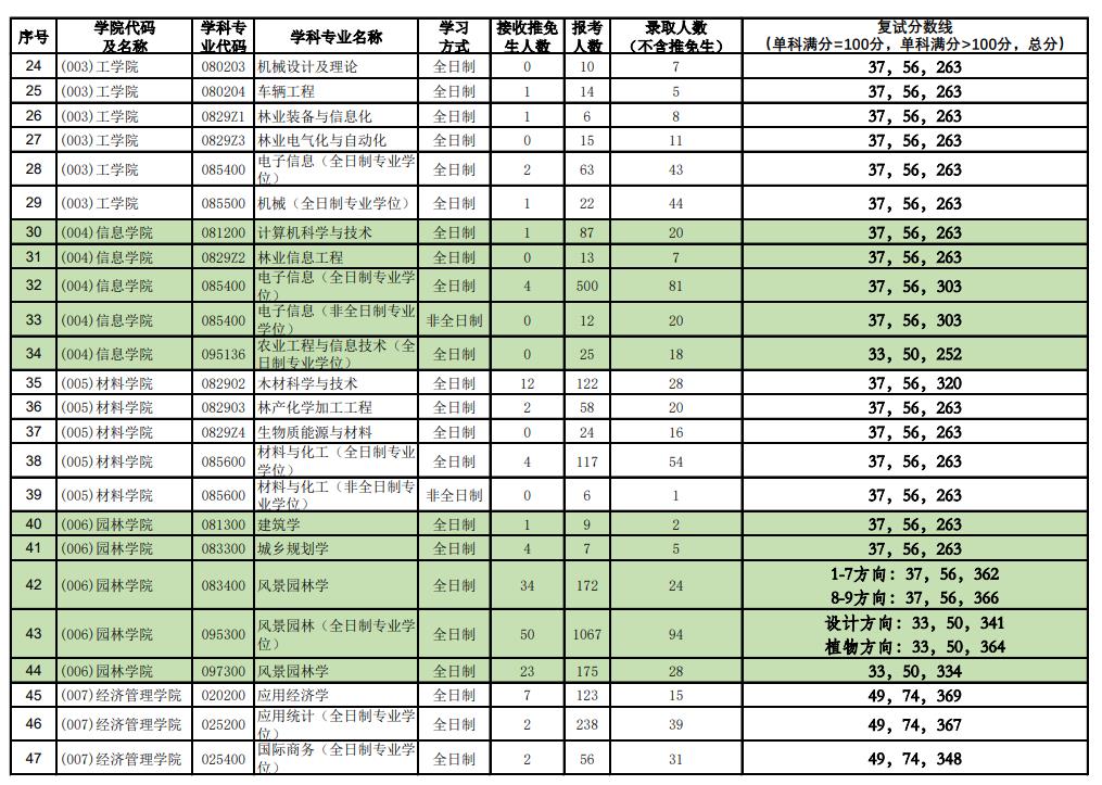 北京林业大学近3年硕士研究生招生复试分数线及录取统计(2021-2023)