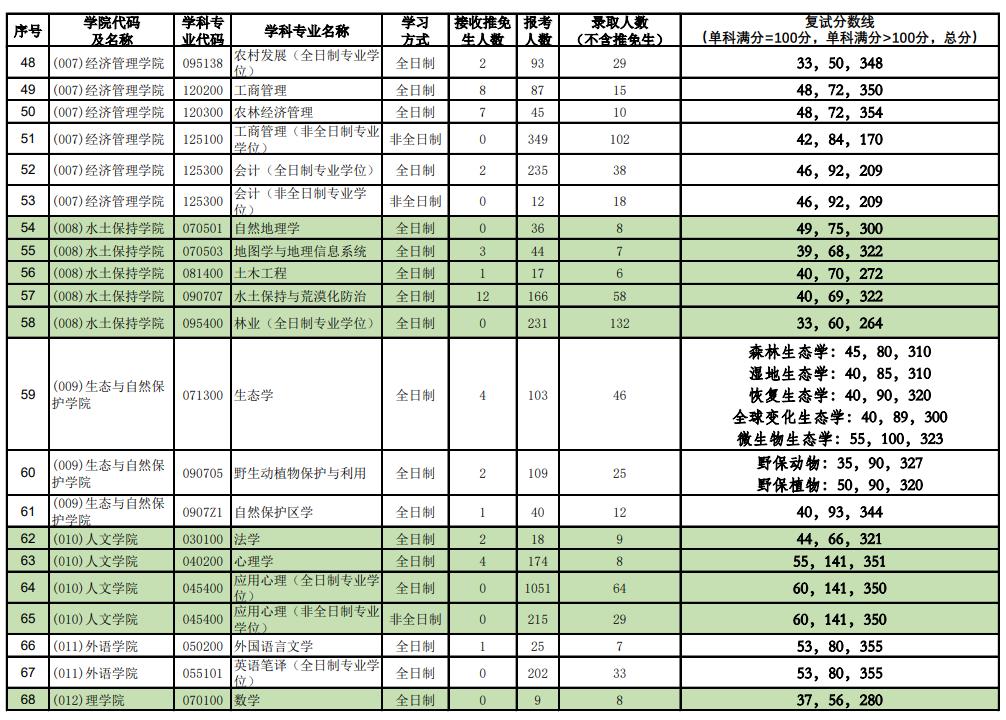 北京林业大学近3年硕士研究生招生复试分数线及录取统计(2021-2023)