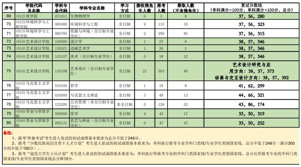 北京林业大学近3年硕士研究生招生复试分数线及录取统计(2021-2023)
