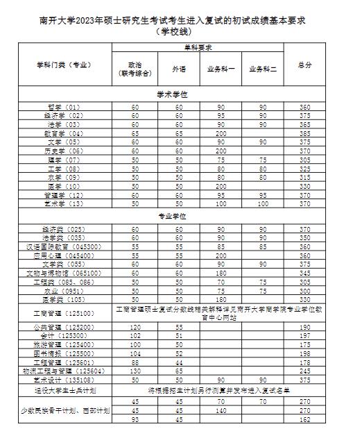 南开大学2023年硕士研究生考试考生进入复试的初试成绩基本要求