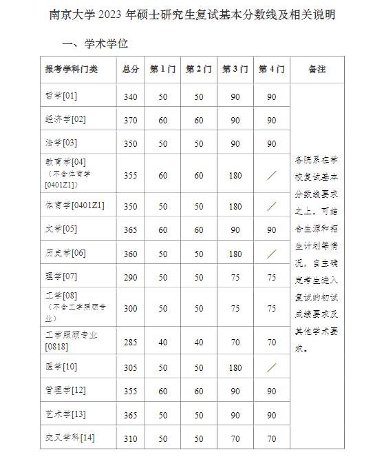 南京大学2023年硕士研究生复试基本分数线及相关说明