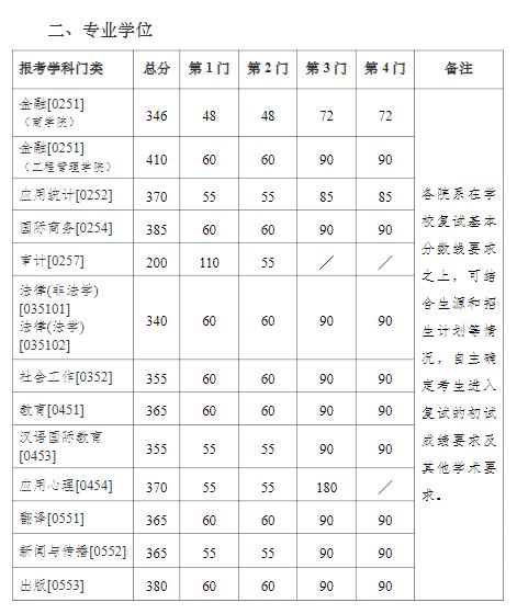 南京大学2023年硕士研究生复试基本分数线及相关说明