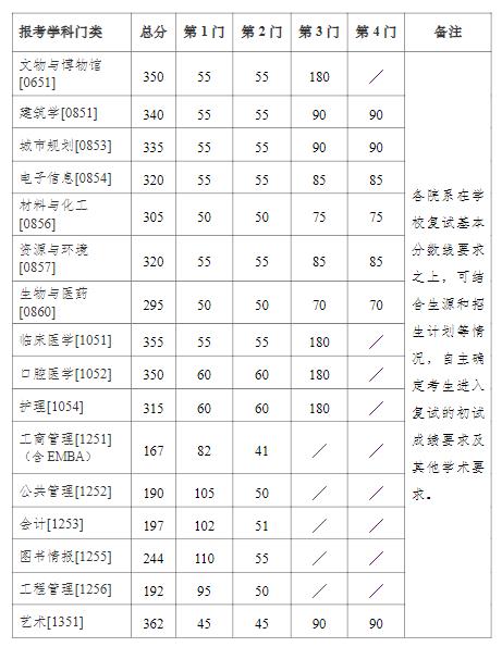 南京大学2023年硕士研究生复试基本分数线及相关说明