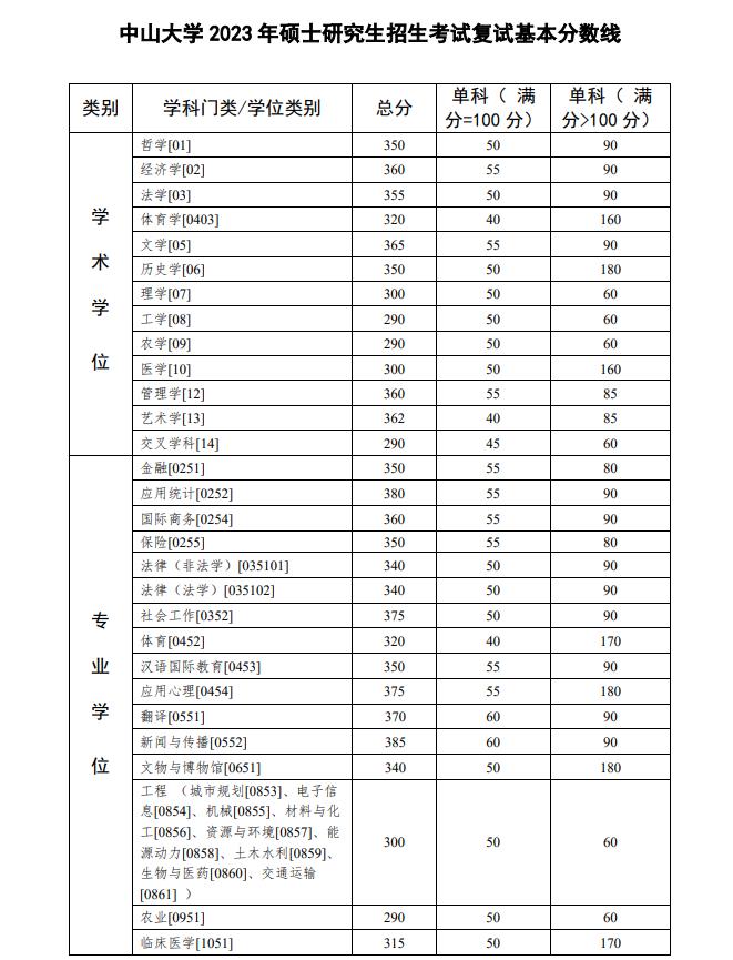 中山大学2023年硕士研究生招生考试复试基本分数线