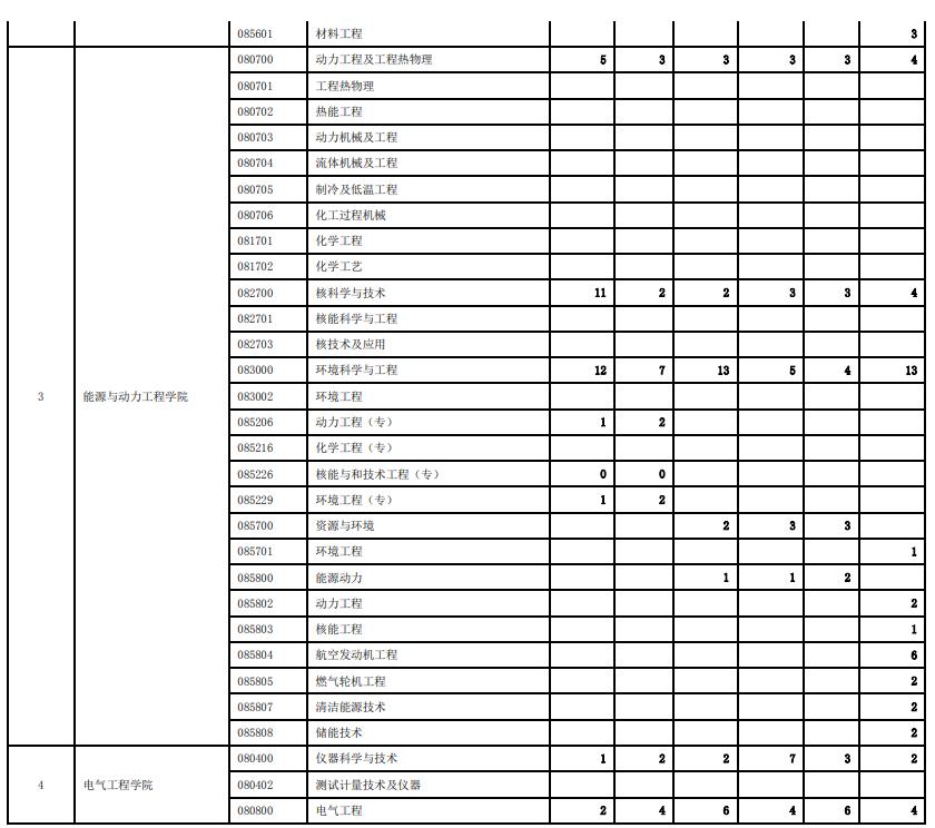 西安交通大学历年硕士研究生招生报录比统计（2018-2023）