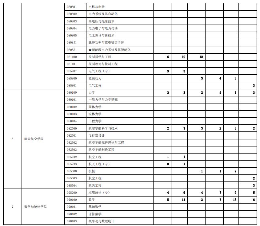 西安交通大学历年硕士研究生招生报录比统计（2018-2023）