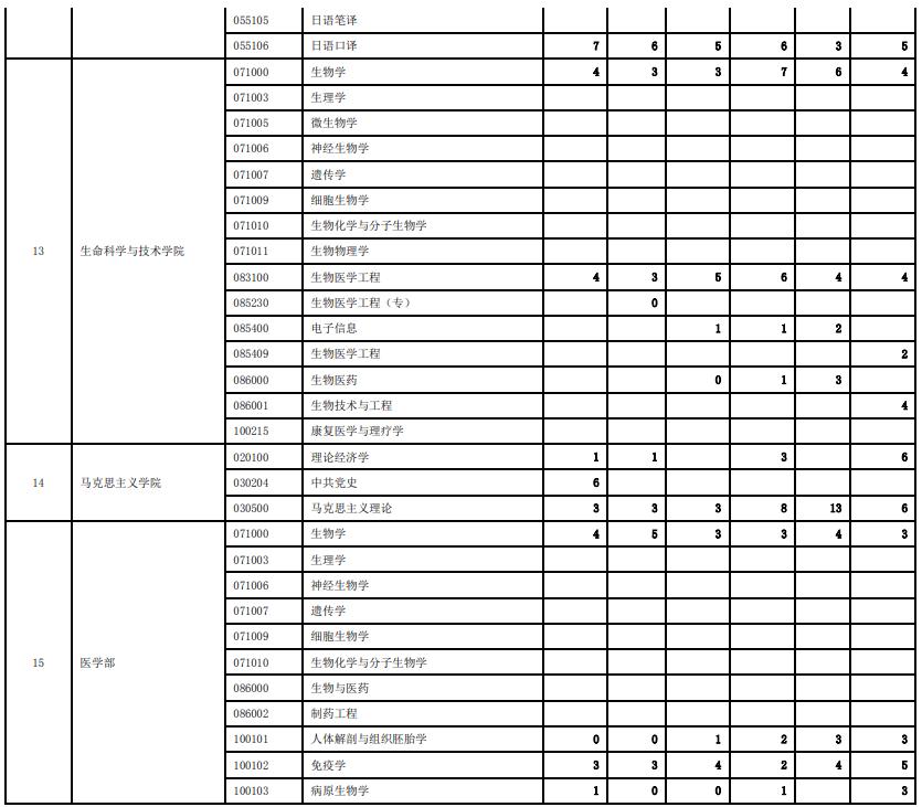 西安交通大学历年硕士研究生招生报录比统计(2018-2023)
