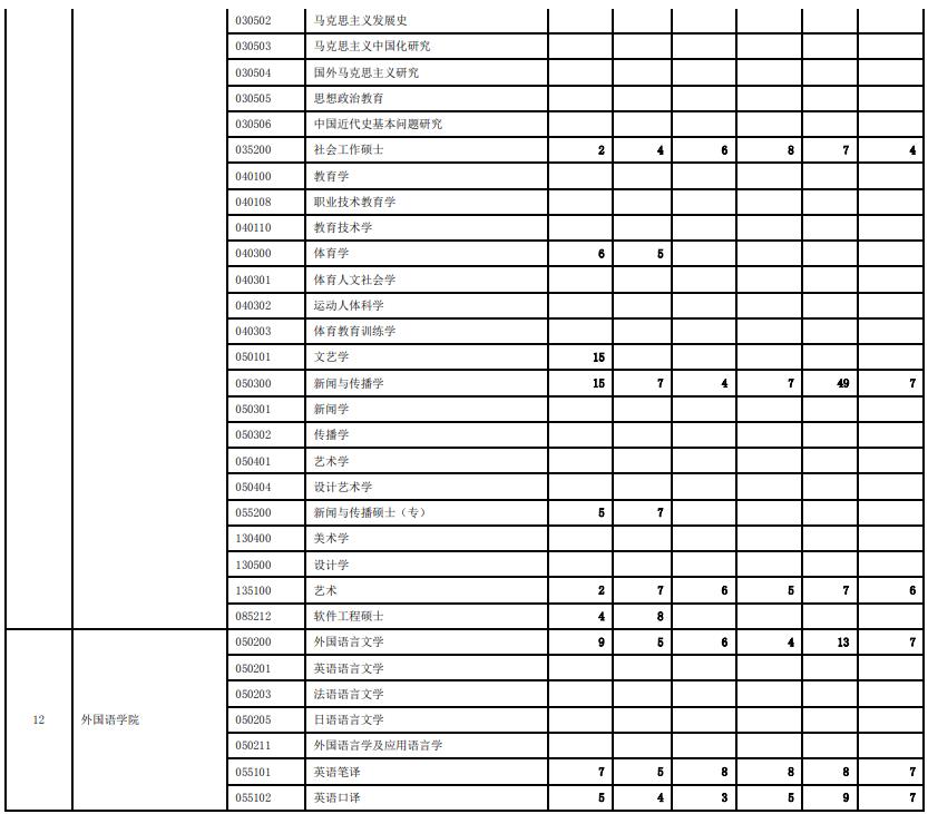 西安交通大学历年硕士研究生招生报录比统计(2018-2023)
