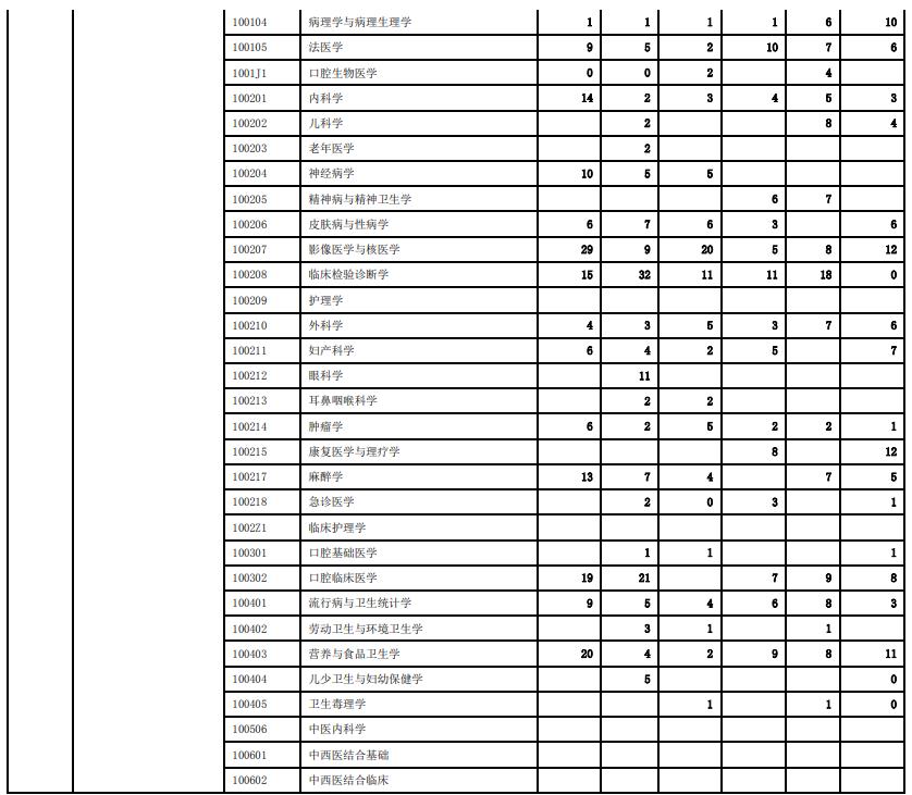 西安交通大学历年硕士研究生招生报录比统计(2018-2023)