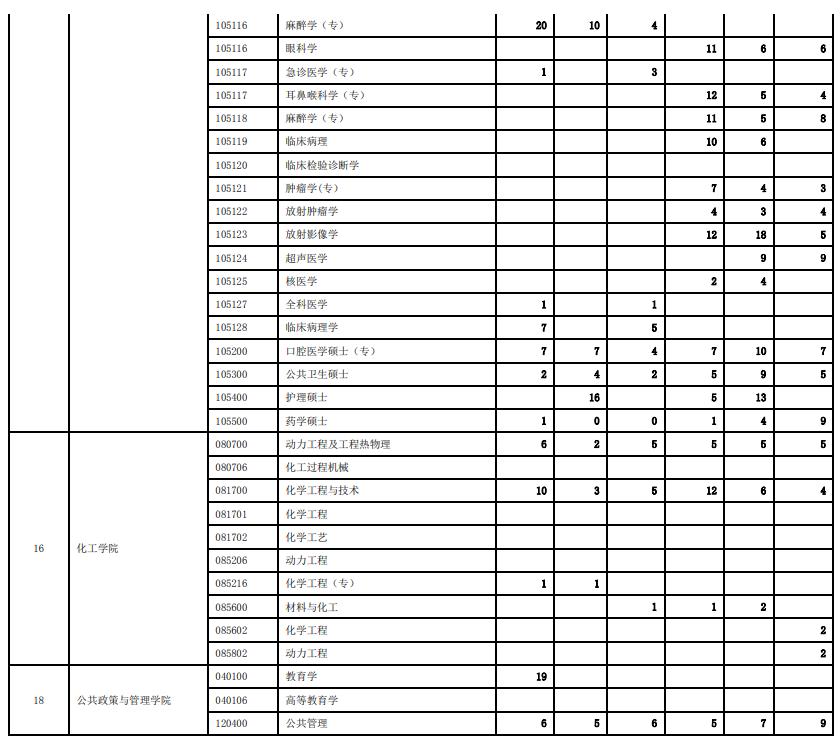 西安交通大学历年硕士研究生招生报录比统计(2018-2023)