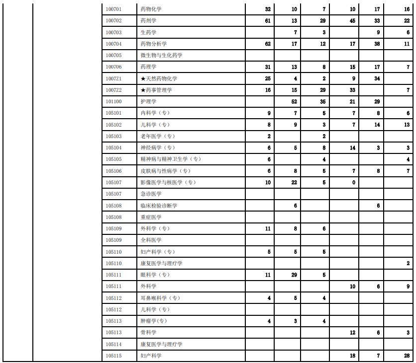 西安交通大学历年硕士研究生招生报录比统计（2018-2023）