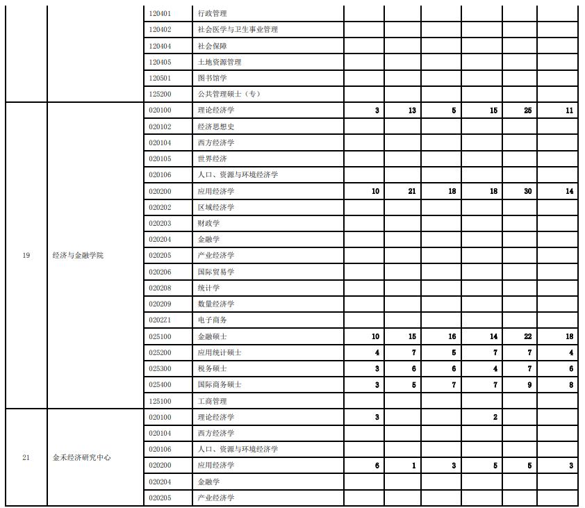 西安交通大学历年硕士研究生招生报录比统计(2018-2023)