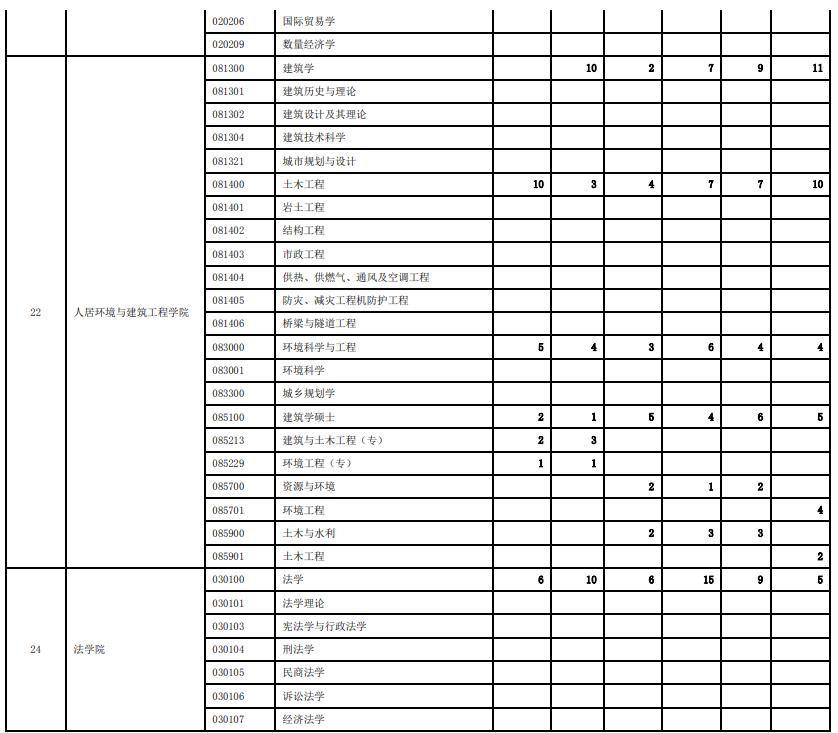 西安交通大学历年硕士研究生招生报录比统计(2018-2023)