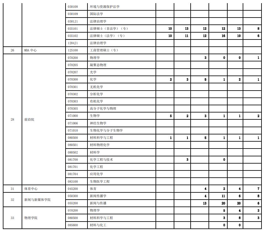 西安交通大学历年硕士研究生招生报录比统计（2018-2023）