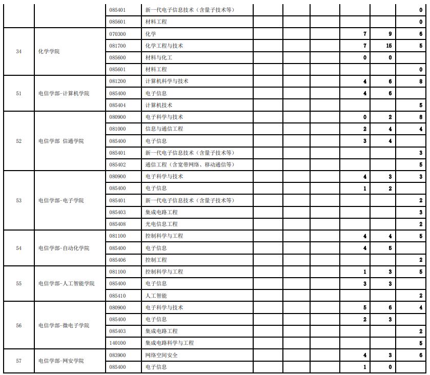 西安交通大学历年硕士研究生招生报录比统计(2018-2023)