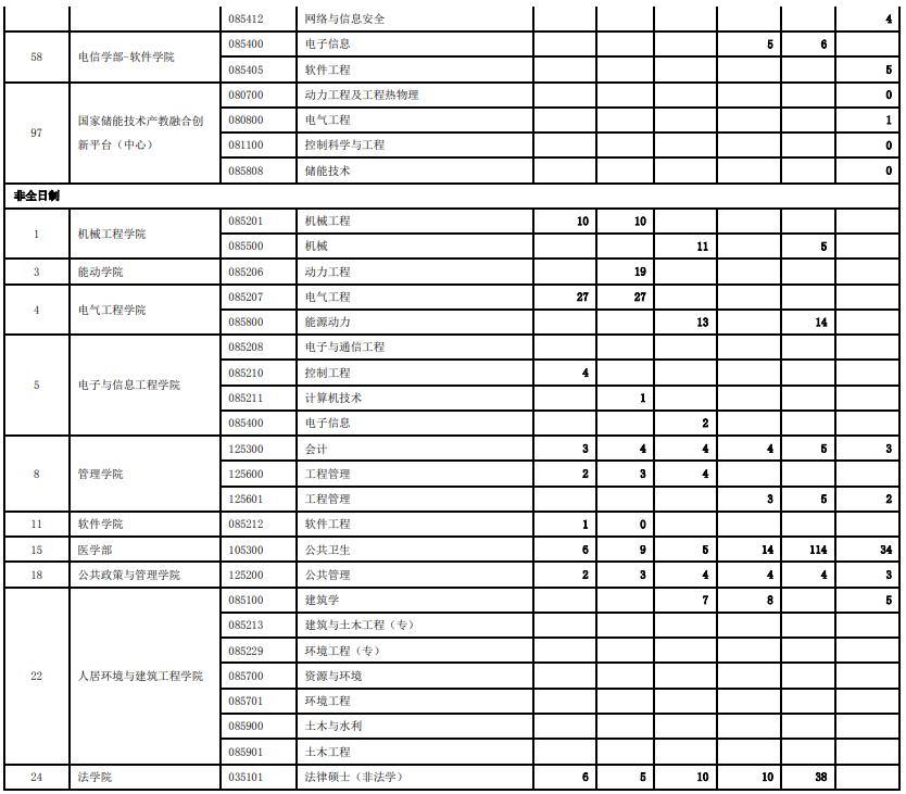 西安交通大学历年硕士研究生招生报录比统计(2018-2023)