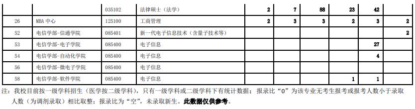 西安交通大学历年硕士研究生招生报录比统计(2018-2023)