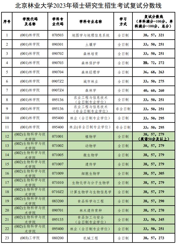 北京林业大学2023年硕士研究生招生考试复试分数线