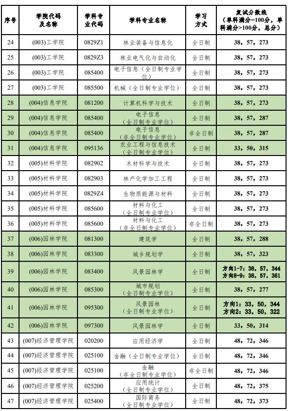 北京林业大学2023年硕士研究生招生考试复试分数线