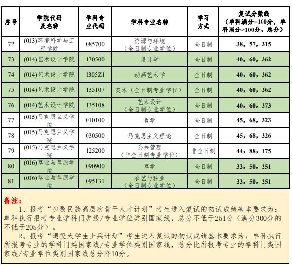 北京林业大学2023年硕士研究生招生考试复试分数线