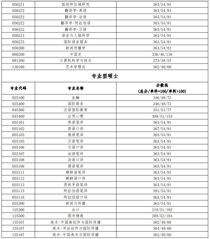 北京语言大学2023年硕士研究生复试分数线