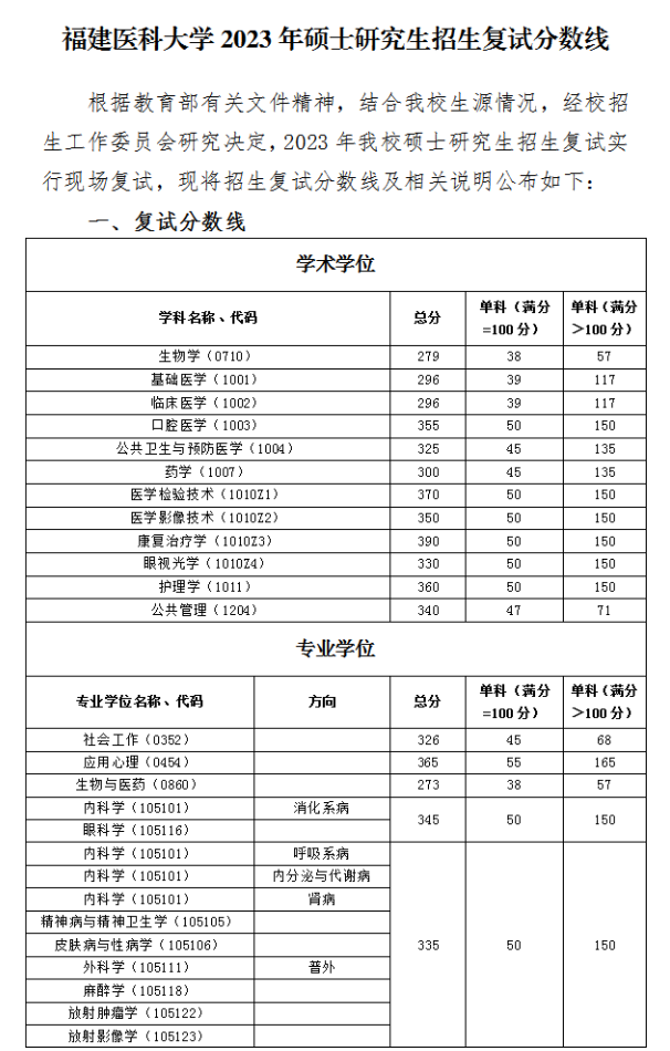 福建医科大学2023年硕士研究生招生复试分数线