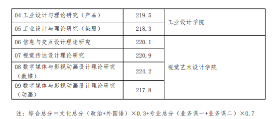 广州美术学院2023年攻读硕士学位研究生复试分数线