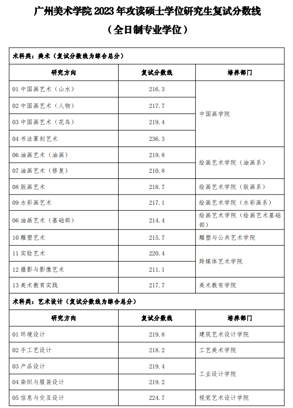 广州美术学院2023年攻读硕士学位研究生复试分数线