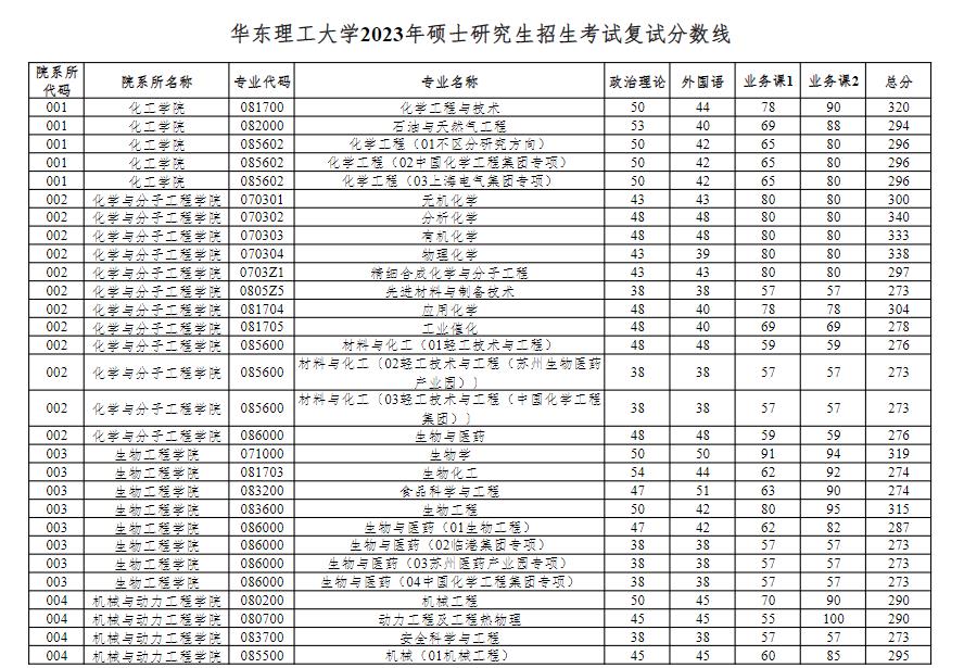 华东理工大学2023年硕士研究生招生考试复试分数线