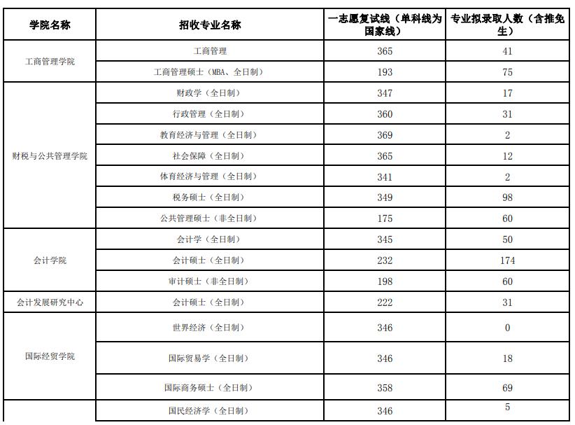 江西财经大学2023年各专业研究生复试分数线